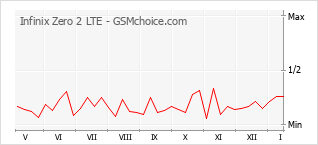 Traçar mudanças de populariedade do telemóvel Infinix Zero 2 LTE