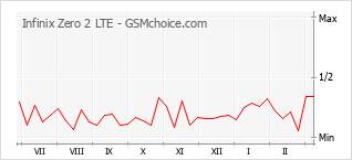 手機聲望改變圖表 Infinix Zero 2 LTE