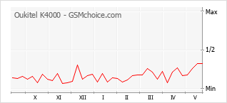 Grafico di modifiche della popolarità del telefono cellulare Oukitel K4000