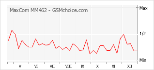 Diagramm der Poplularitätveränderungen von MaxCom MM462