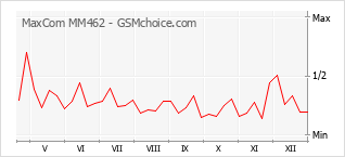 Gráfico de los cambios de popularidad MaxCom MM462