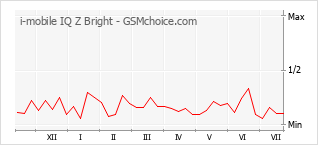 Le graphique de popularité de i-mobile IQ Z Bright