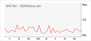 Diagramm der Poplularitätveränderungen von UMI Fair
