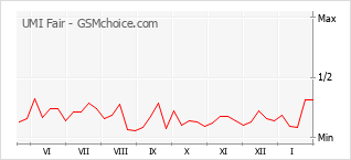 Gráfico de los cambios de popularidad UMI Fair