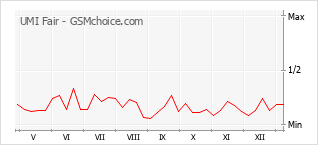 Populariteit van de telefoon: diagram UMI Fair