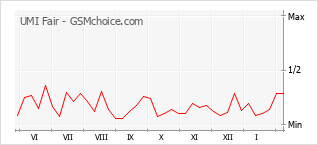 Traçar mudanças de populariedade do telemóvel UMI Fair