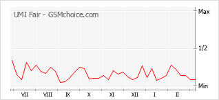 Диаграмма изменений популярности телефона UMI Fair