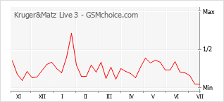 Popularity chart of Kruger&Matz Live 3