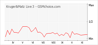 Grafico di modifiche della popolarità del telefono cellulare Kruger&Matz Live 3