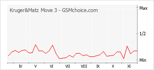 Diagramm der Poplularitätveränderungen von Kruger&Matz Move 3
