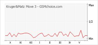 Populariteit van de telefoon: diagram Kruger&Matz Move 3