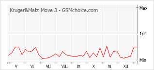 手機聲望改變圖表 Kruger&Matz Move 3