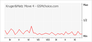Le graphique de popularité de Kruger&Matz Move 4