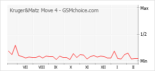 Grafico di modifiche della popolarità del telefono cellulare Kruger&Matz Move 4