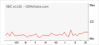 Popularity chart of NEC e1101