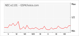Gráfico de los cambios de popularidad NEC e1101