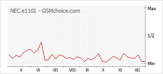 Grafico di modifiche della popolarità del telefono cellulare NEC e1101