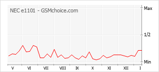 Traçar mudanças de populariedade do telemóvel NEC e1101