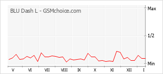 Diagramm der Poplularitätveränderungen von BLU Dash L