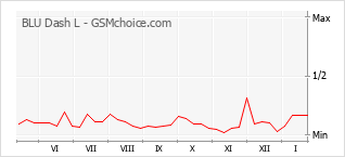 Gráfico de los cambios de popularidad BLU Dash L