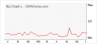 Le graphique de popularité de BLU Dash L