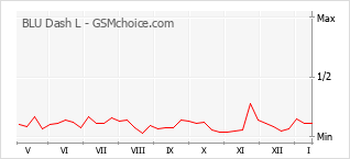 Traçar mudanças de populariedade do telemóvel BLU Dash L