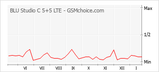 Popularity chart of BLU Studio C 5+5 LTE