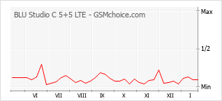 Le graphique de popularité de BLU Studio C 5+5 LTE