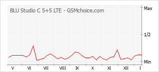 Grafico di modifiche della popolarità del telefono cellulare BLU Studio C 5+5 LTE
