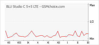 手機聲望改變圖表 BLU Studio C 5+5 LTE