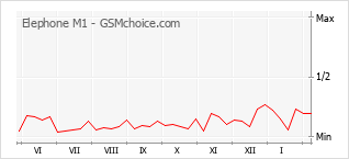 Grafico di modifiche della popolarità del telefono cellulare Elephone M1