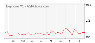 Populariteit van de telefoon: diagram Elephone M1