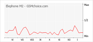Diagramm der Poplularitätveränderungen von Elephone M2