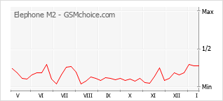 Popularity chart of Elephone M2