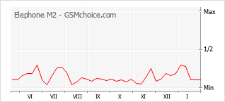 Gráfico de los cambios de popularidad Elephone M2