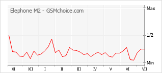 Le graphique de popularité de Elephone M2