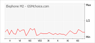 Grafico di modifiche della popolarità del telefono cellulare Elephone M2