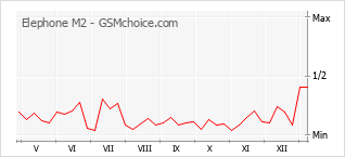 Populariteit van de telefoon: diagram Elephone M2