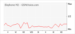 Traçar mudanças de populariedade do telemóvel Elephone M2