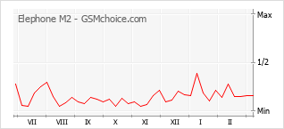 Диаграмма изменений популярности телефона Elephone M2