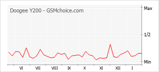 Gráfico de los cambios de popularidad Doogee Y200