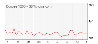 Grafico di modifiche della popolarità del telefono cellulare Doogee Y200