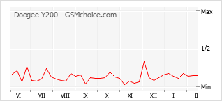 Диаграмма изменений популярности телефона Doogee Y200