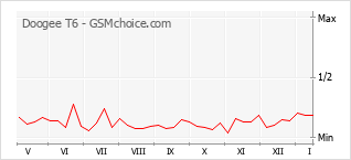 Diagramm der Poplularitätveränderungen von Doogee T6