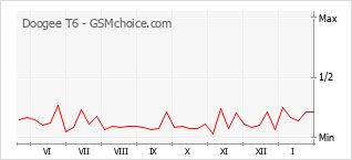 Popularity chart of Doogee T6