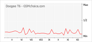 Gráfico de los cambios de popularidad Doogee T6