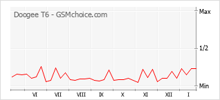 Le graphique de popularité de Doogee T6