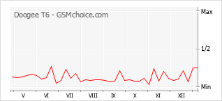Grafico di modifiche della popolarità del telefono cellulare Doogee T6