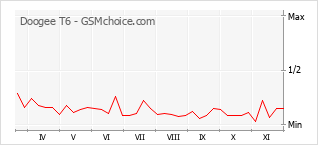 Populariteit van de telefoon: diagram Doogee T6