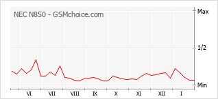 Diagramm der Poplularitätveränderungen von NEC N850